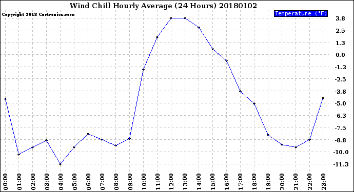 Milwaukee Weather Wind Chill<br>Hourly Average<br>(24 Hours)