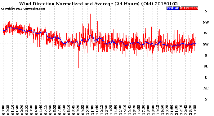 Milwaukee Weather Wind Direction<br>Normalized and Average<br>(24 Hours) (Old)