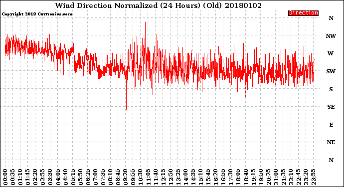 Milwaukee Weather Wind Direction<br>Normalized<br>(24 Hours) (Old)