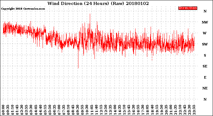 Milwaukee Weather Wind Direction<br>(24 Hours) (Raw)