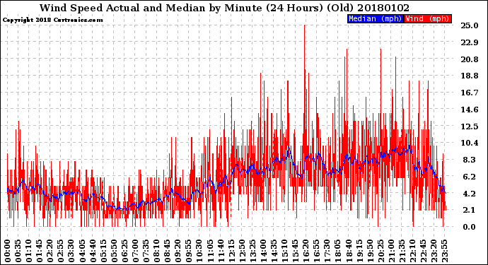 Milwaukee Weather Wind Speed<br>Actual and Median<br>by Minute<br>(24 Hours) (Old)