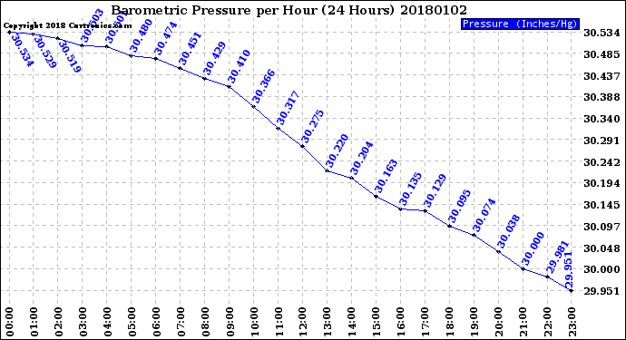 Milwaukee Weather Barometric Pressure<br>per Hour<br>(24 Hours)