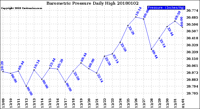 Milwaukee Weather Barometric Pressure<br>Daily High