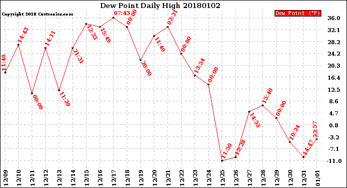 Milwaukee Weather Dew Point<br>Daily High