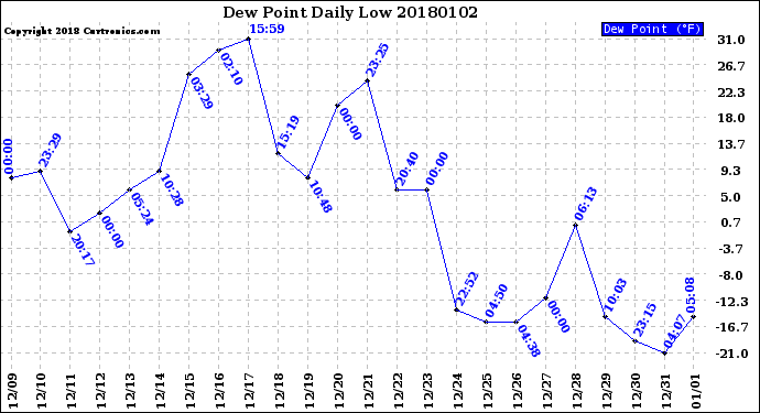 Milwaukee Weather Dew Point<br>Daily Low
