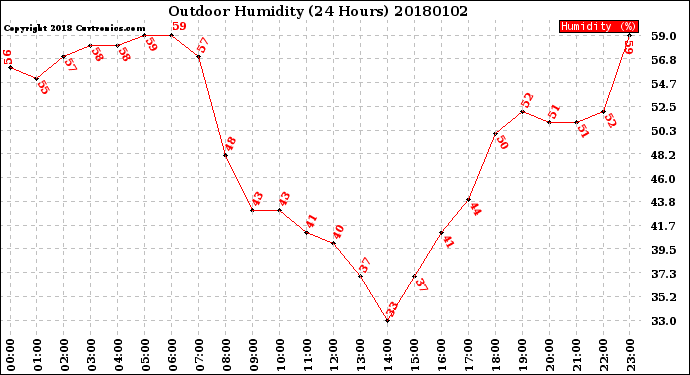Milwaukee Weather Outdoor Humidity<br>(24 Hours)