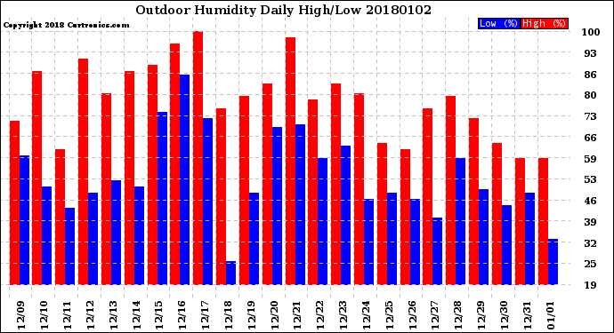 Milwaukee Weather Outdoor Humidity<br>Daily High/Low