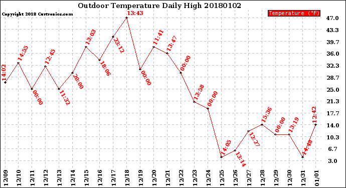 Milwaukee Weather Outdoor Temperature<br>Daily High
