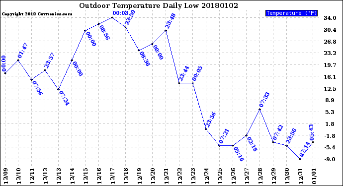 Milwaukee Weather Outdoor Temperature<br>Daily Low
