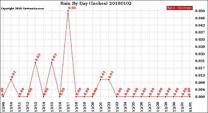 Milwaukee Weather Rain<br>By Day<br>(Inches)