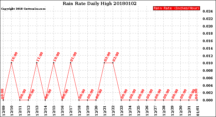 Milwaukee Weather Rain Rate<br>Daily High