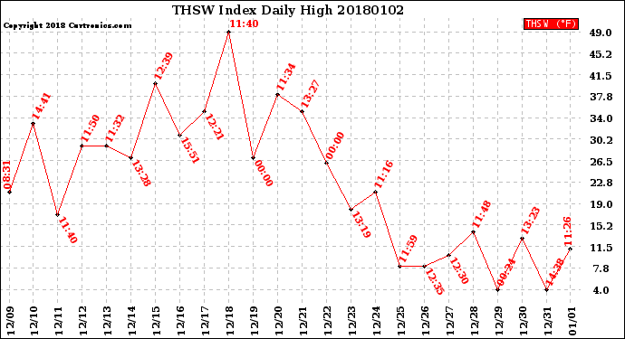 Milwaukee Weather THSW Index<br>Daily High