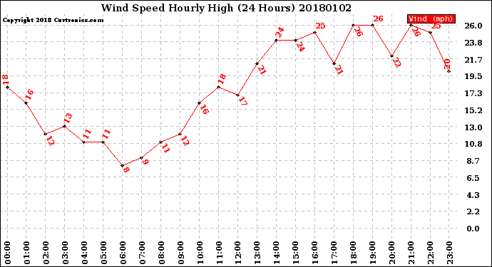 Milwaukee Weather Wind Speed<br>Hourly High<br>(24 Hours)