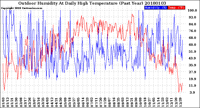 Milwaukee Weather Outdoor Humidity<br>At Daily High<br>Temperature<br>(Past Year)