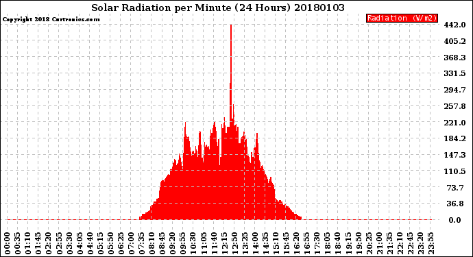 Milwaukee Weather Solar Radiation<br>per Minute<br>(24 Hours)