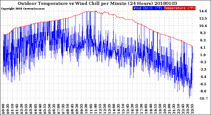 Milwaukee Weather Outdoor Temperature<br>vs Wind Chill<br>per Minute<br>(24 Hours)