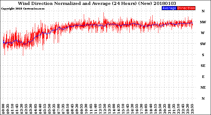 Milwaukee Weather Wind Direction<br>Normalized and Average<br>(24 Hours) (New)