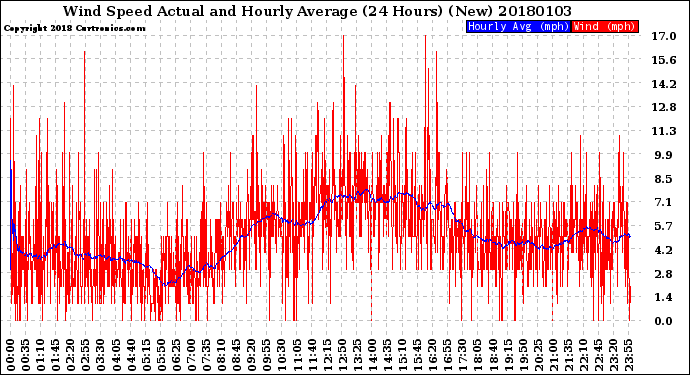 Milwaukee Weather Wind Speed<br>Actual and Hourly<br>Average<br>(24 Hours) (New)