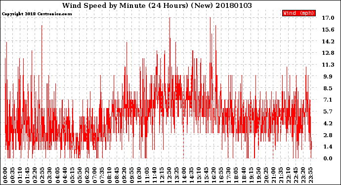 Milwaukee Weather Wind Speed<br>by Minute<br>(24 Hours) (New)