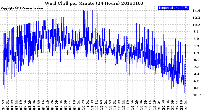 Milwaukee Weather Wind Chill<br>per Minute<br>(24 Hours)