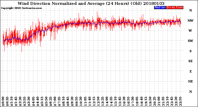 Milwaukee Weather Wind Direction<br>Normalized and Average<br>(24 Hours) (Old)