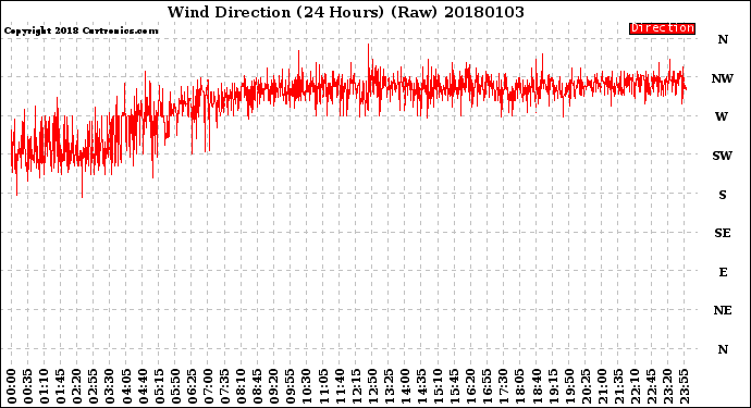 Milwaukee Weather Wind Direction<br>(24 Hours) (Raw)