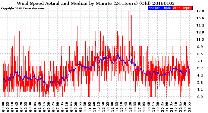 Milwaukee Weather Wind Speed<br>Actual and Median<br>by Minute<br>(24 Hours) (Old)