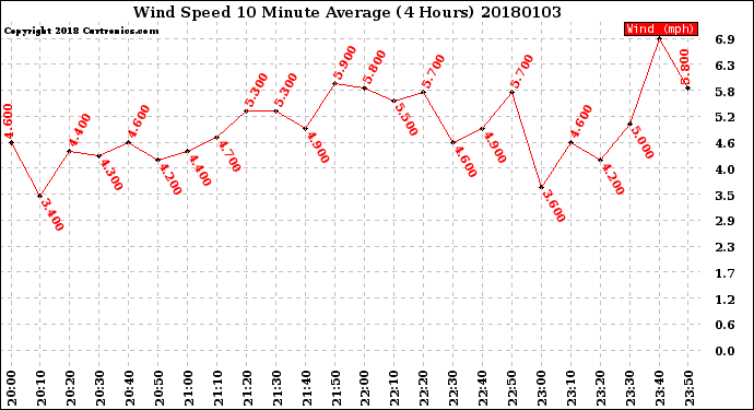 Milwaukee Weather Wind Speed<br>10 Minute Average<br>(4 Hours)