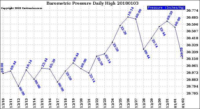 Milwaukee Weather Barometric Pressure<br>Daily High