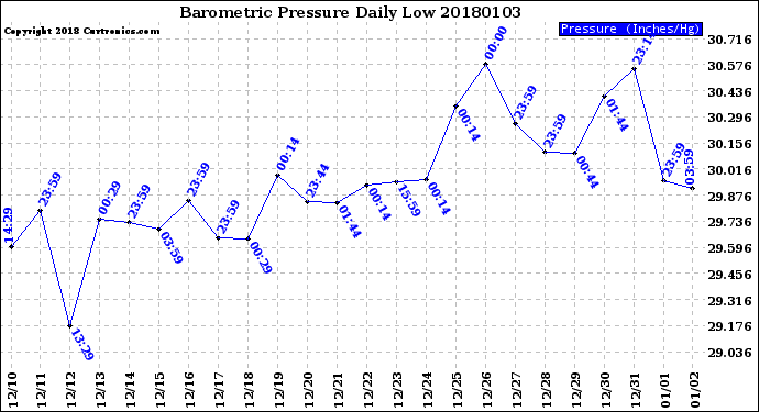 Milwaukee Weather Barometric Pressure<br>Daily Low