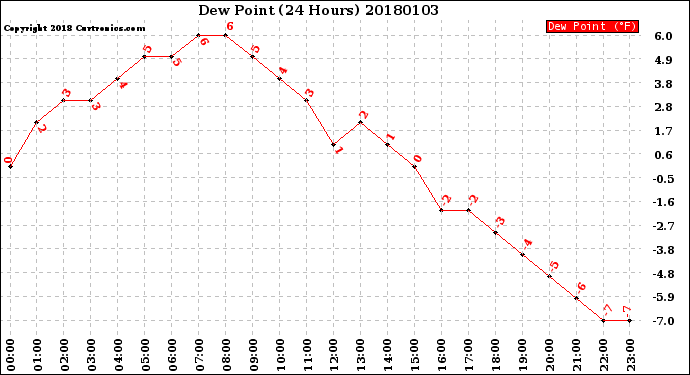 Milwaukee Weather Dew Point<br>(24 Hours)