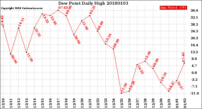 Milwaukee Weather Dew Point<br>Daily High