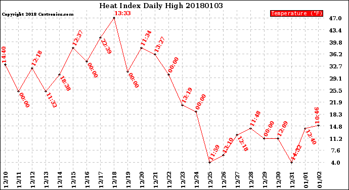 Milwaukee Weather Heat Index<br>Daily High