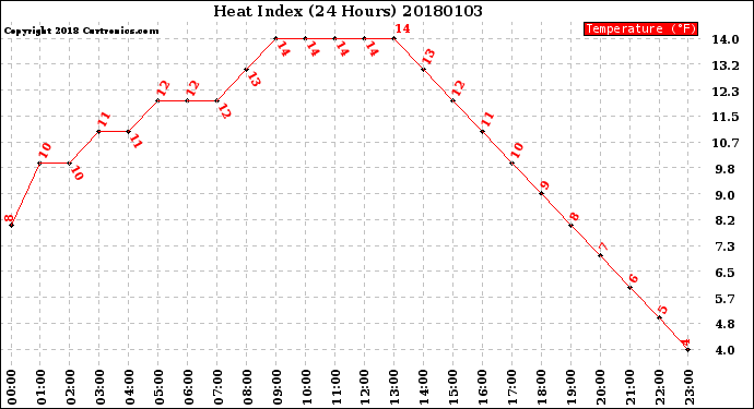 Milwaukee Weather Heat Index<br>(24 Hours)