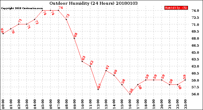Milwaukee Weather Outdoor Humidity<br>(24 Hours)