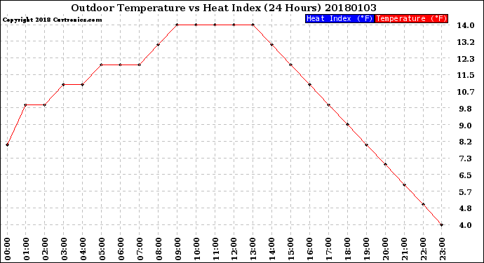 Milwaukee Weather Outdoor Temperature<br>vs Heat Index<br>(24 Hours)