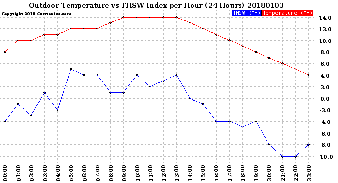 Milwaukee Weather Outdoor Temperature<br>vs THSW Index<br>per Hour<br>(24 Hours)