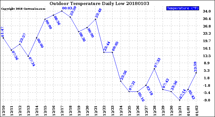 Milwaukee Weather Outdoor Temperature<br>Daily Low