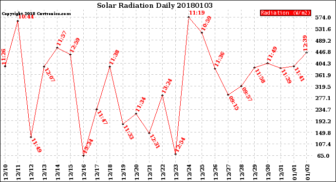Milwaukee Weather Solar Radiation<br>Daily