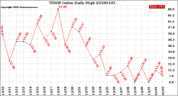 Milwaukee Weather THSW Index<br>Daily High