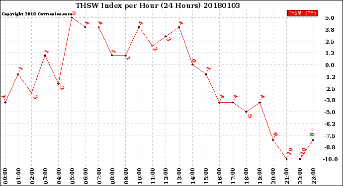 Milwaukee Weather THSW Index<br>per Hour<br>(24 Hours)