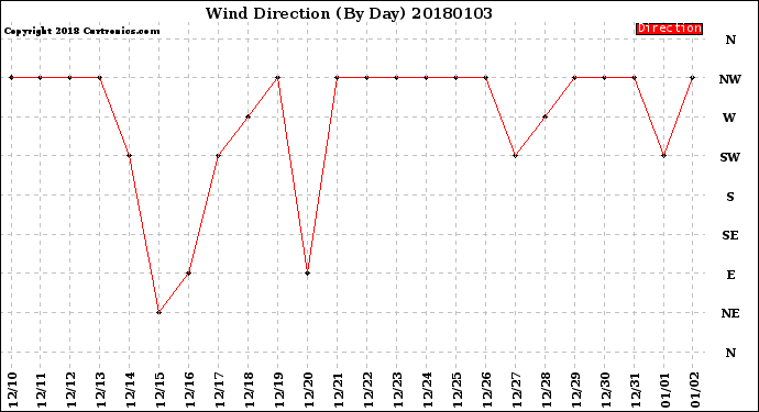 Milwaukee Weather Wind Direction<br>(By Day)
