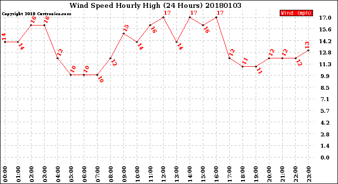 Milwaukee Weather Wind Speed<br>Hourly High<br>(24 Hours)