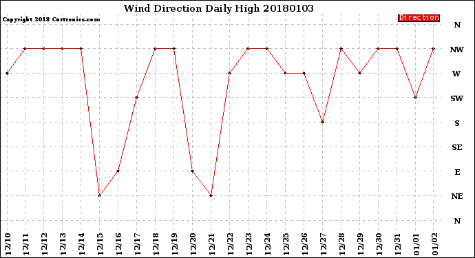 Milwaukee Weather Wind Direction<br>Daily High