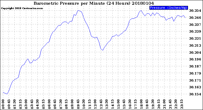 Milwaukee Weather Barometric Pressure<br>per Minute<br>(24 Hours)