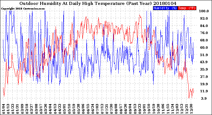 Milwaukee Weather Outdoor Humidity<br>At Daily High<br>Temperature<br>(Past Year)