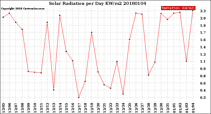 Milwaukee Weather Solar Radiation<br>per Day KW/m2