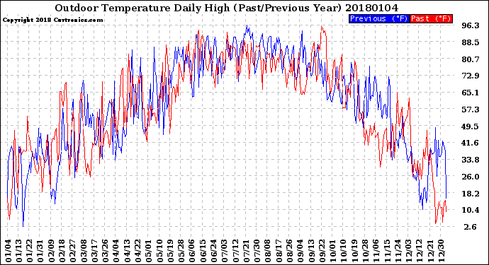 Milwaukee Weather Outdoor Temperature<br>Daily High<br>(Past/Previous Year)