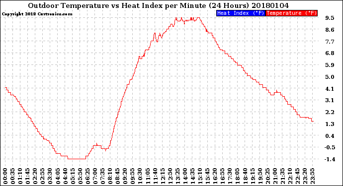Milwaukee Weather Outdoor Temperature<br>vs Heat Index<br>per Minute<br>(24 Hours)