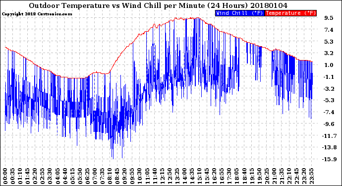 Milwaukee Weather Outdoor Temperature<br>vs Wind Chill<br>per Minute<br>(24 Hours)